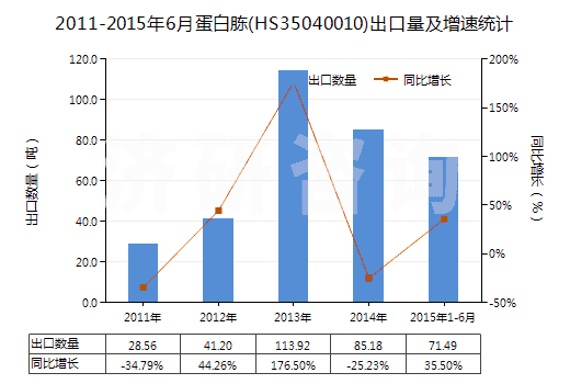 2011-2015年6月蛋白胨(HS35040010)出口量及增速統(tǒng)計(jì)